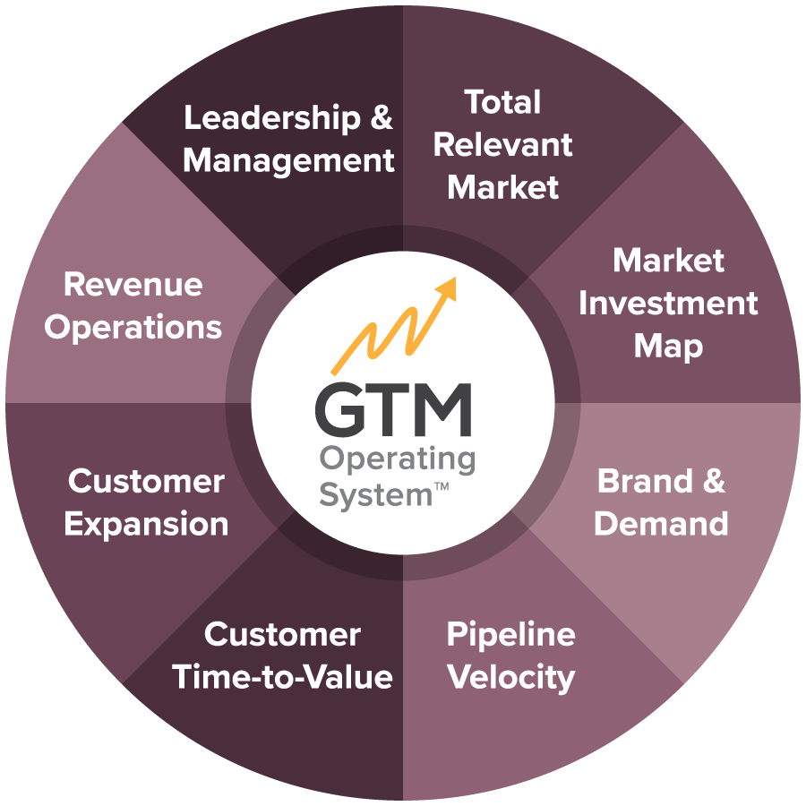 The GTM Operating System and its eight pillars: Total Relevant Market, Market Investment Map, Brand & Demand, Pipeline Velocity, Customer Time-to-Value, Customer Expansion, Revenue Operations, and Leadership & Management.